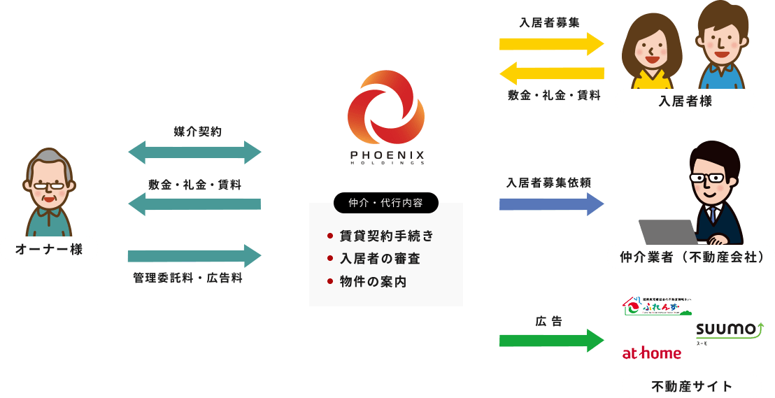 賃貸仲介業務図