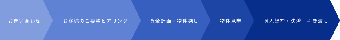 不動産購入の流れ