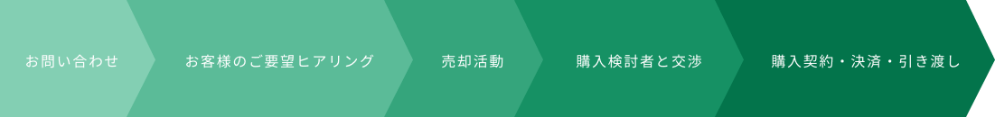 不動産売却の流れ